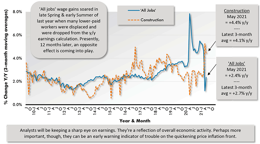 'All jobs' wage gains soared in late Spring & early Summer of last year when many lower-paid workers were displaced and were dropped from the y/y earnings calculation. Presently, 12 months later, an opposite effect is coming into play.