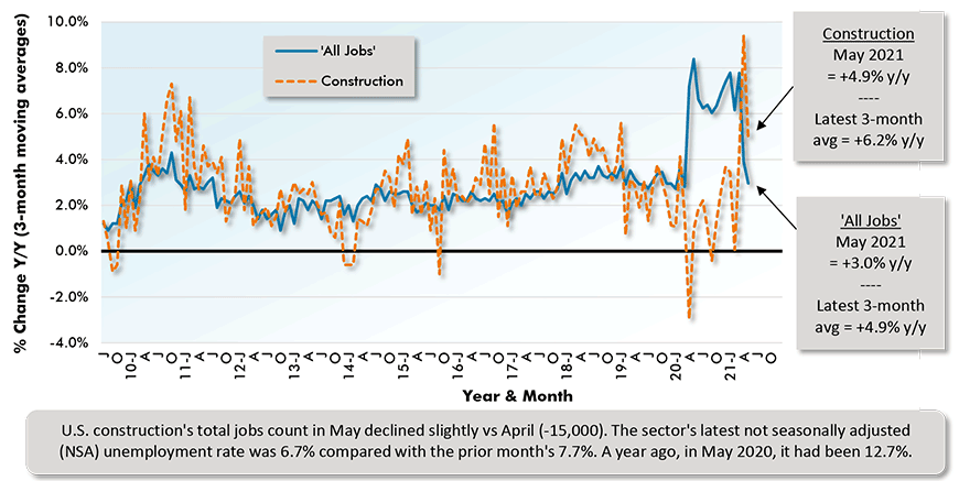 U.S. construction's total jobs count in May declined slightly vs April (-15,000). The sector's latest not seasonally adjusted (NSA) unemployment rate was 6.7% compared with the prior month's 7.7%. A year ago, in May 2020, it had been 12.7%.