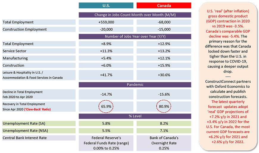 美国与2019年相比，2020年“实际”国内生产总值(GDP)收缩-3.5%。加拿大同期GDP下降了-5.4%。造成这种差异的主要原因是，加拿大为应对COVID-19而采取的封锁措施比美国更快、更严格，导致产出下降幅度更大。