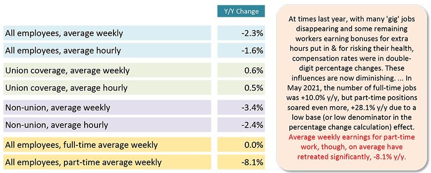 2021年5月，全职工作的数量同比增长10.0%，但兼职工作的数量增幅更大，由于基数低(或百分比变化计算中的低分母)效应，同比增长28.1%。