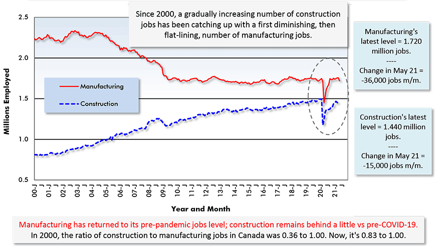 Manufacturing has returned to its pre-pandemic jobs level; construction remains behind a little vs pre-COVID-19. In 2000, the ratio of construction to manufacturing jobs in Canada was 0.36 to 1.00. Now, it's 0.83 to 1.00.