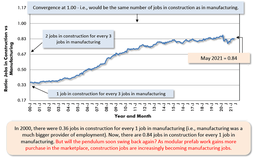 In 2000, there were 0.36 jobs in construction for every 1 job in manufacturing (i.e., manufacturing was a much bigger provider of employment). Now, there are 0.84 jobs in construction for every 1 job in manufacturing. 