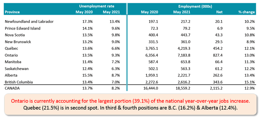 安大略省目前占全国就业岗位同比增长的最大比例(39.1%)。魁北克省(21.5%)位居第二。排在第三和第四位的是卑诗省(16.2%)和阿尔伯塔省(12.4%)。