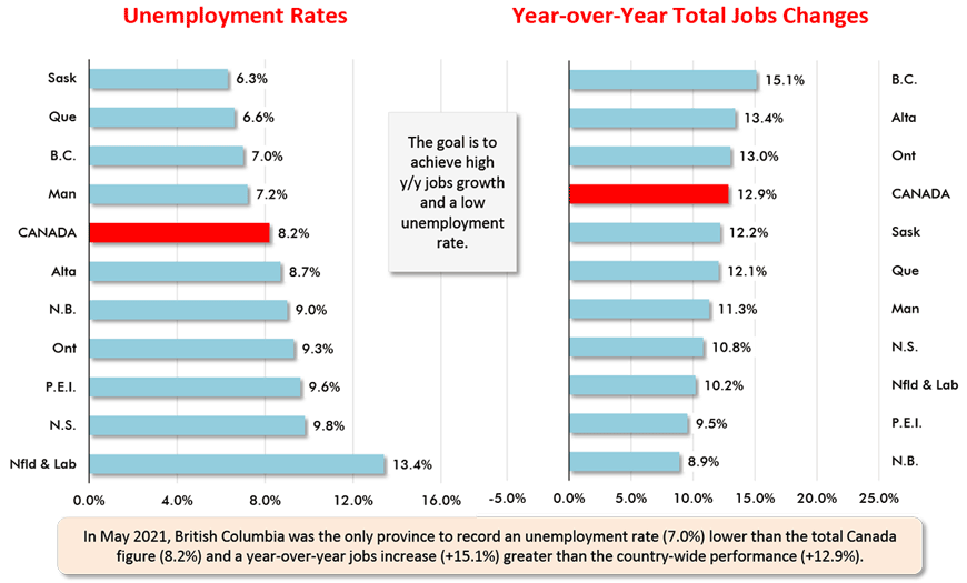 In May 2021, British Columbia was the only province to record an unemployment rate (7.0%) lower than the total Canada figure (8.2%) and a year-over-year jobs increase (+15.1%) greater than the country-wide performance (+12.9%).