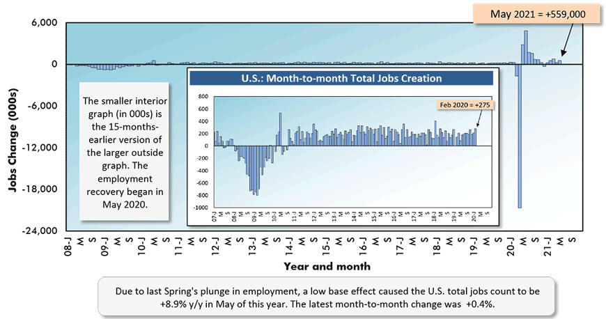 Due to last Spring's plunge in employment, a low base effect caused the U.S. total jobs count to be +8.9% y/y in May of this year. The latest month-to-month change was +0.4%.