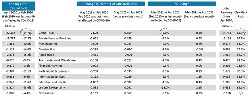 From April 2020 to the present, 14.1 million positions have been restored or newly created. But that lifts total employment less than two-thirds (63.3%) of the way out of its deep hole.