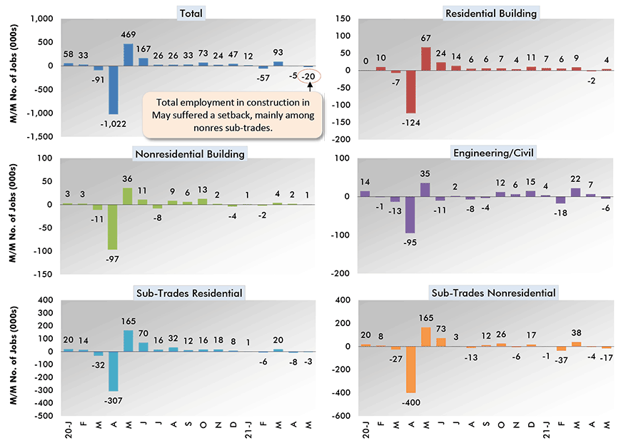 Total employment in construction in May suffered a setback, mainly among nonres sub-trades.