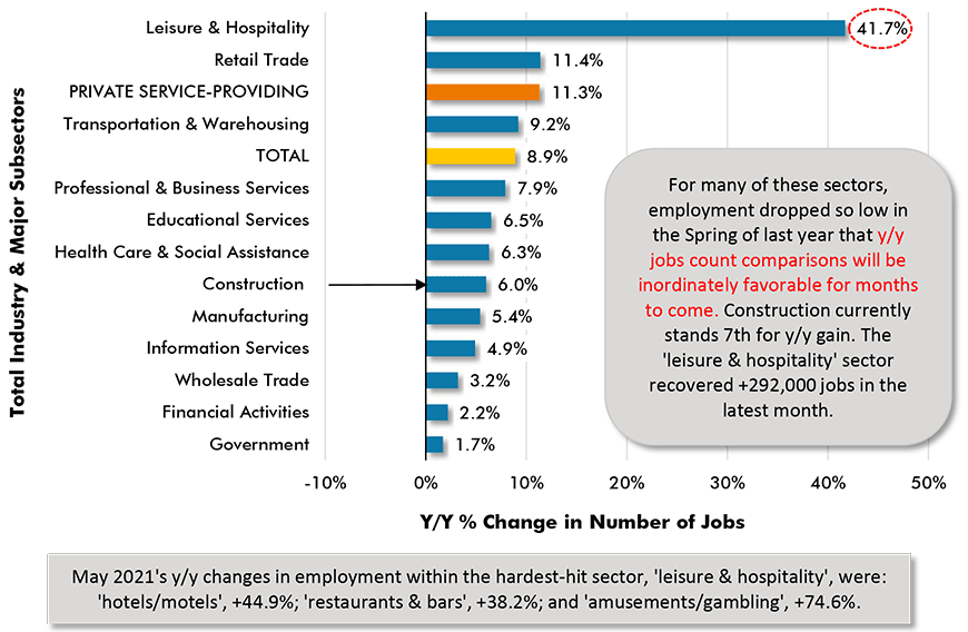 May 2021's y/y changes in employment within the hardest-hit sector, 'leisure & hospitality', were: 'hotels/motels', +44.9%; 'restaurants & bars', +38.2%; and 'amusements/gambling', +74.6%.