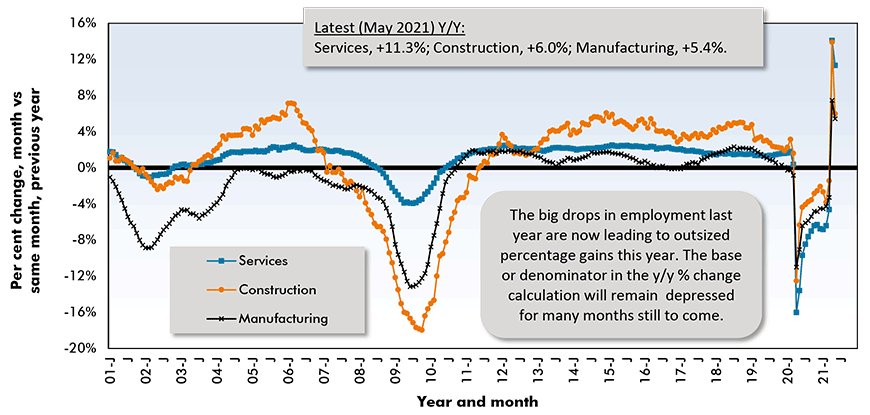 The big drops in employment last year are now leading to outsized percentage gains this year. The base or denominator in the y/y % change calculation will remain depressed for many months still to come.