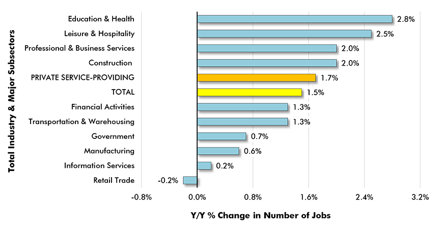 Y/Y Jobs Growth, U.S. Total Industry & Major Subsectors Chart