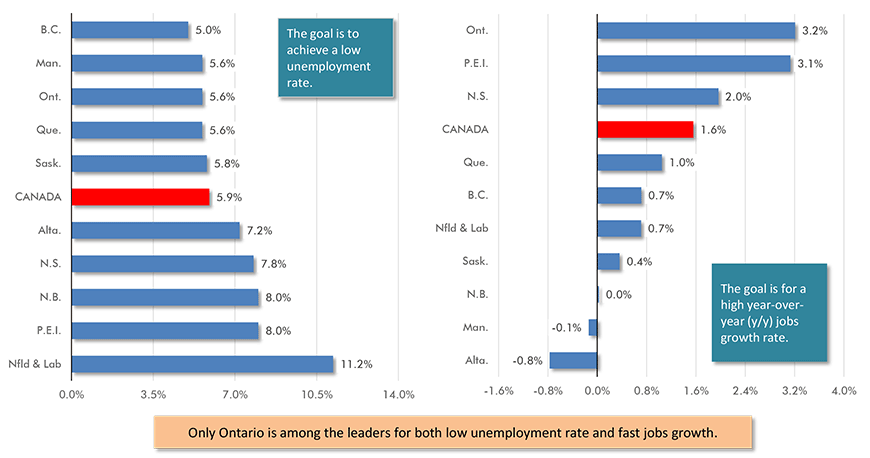 Canada's Provincial Labour Markets - November 2019 Chart
