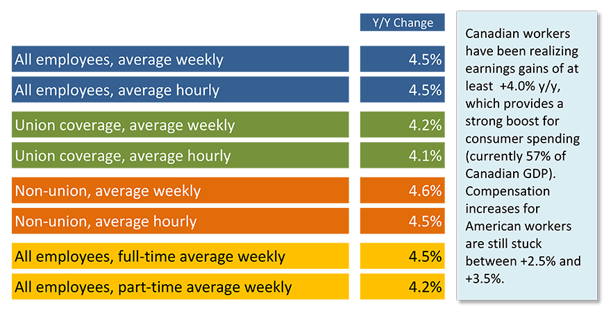 Canadian Workforce Earnings, Year over Year - November 2019 Table