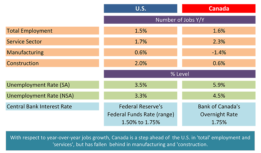 U.S. and Canadian Jobs Markets - November 2019 Table