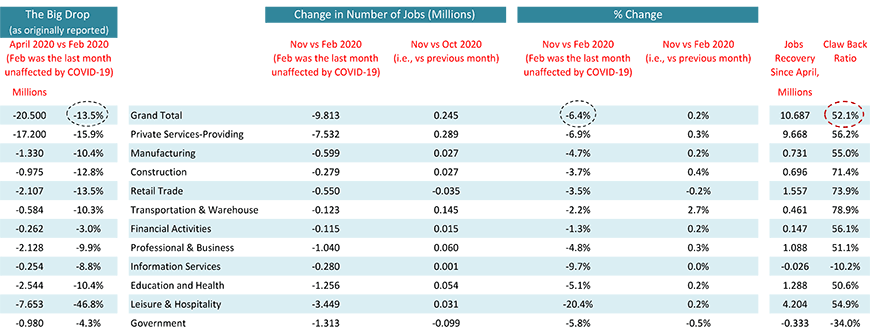 Monitoring the U.S. Employment Recovery - November 2020 Chart