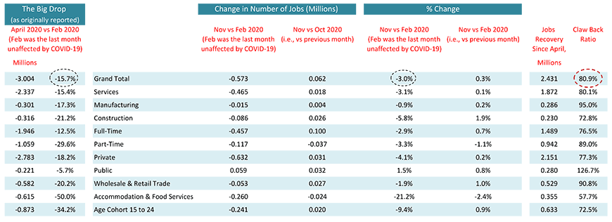 Monitoring the Canadian Employment Recovery ‒ November 2020 Table