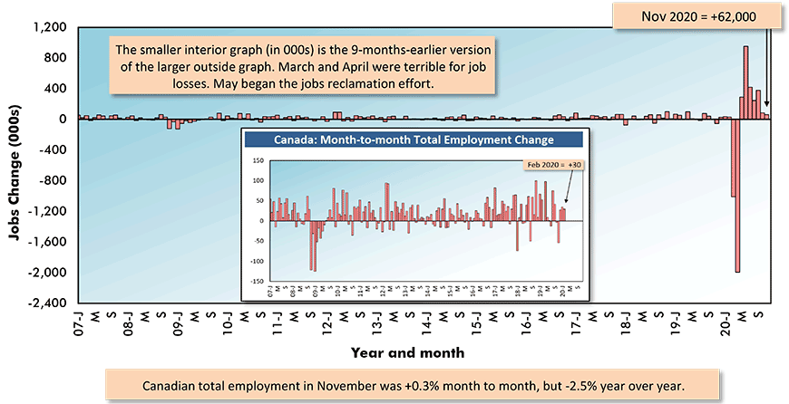 Canada: Month-to-month Total Employment Change Chart