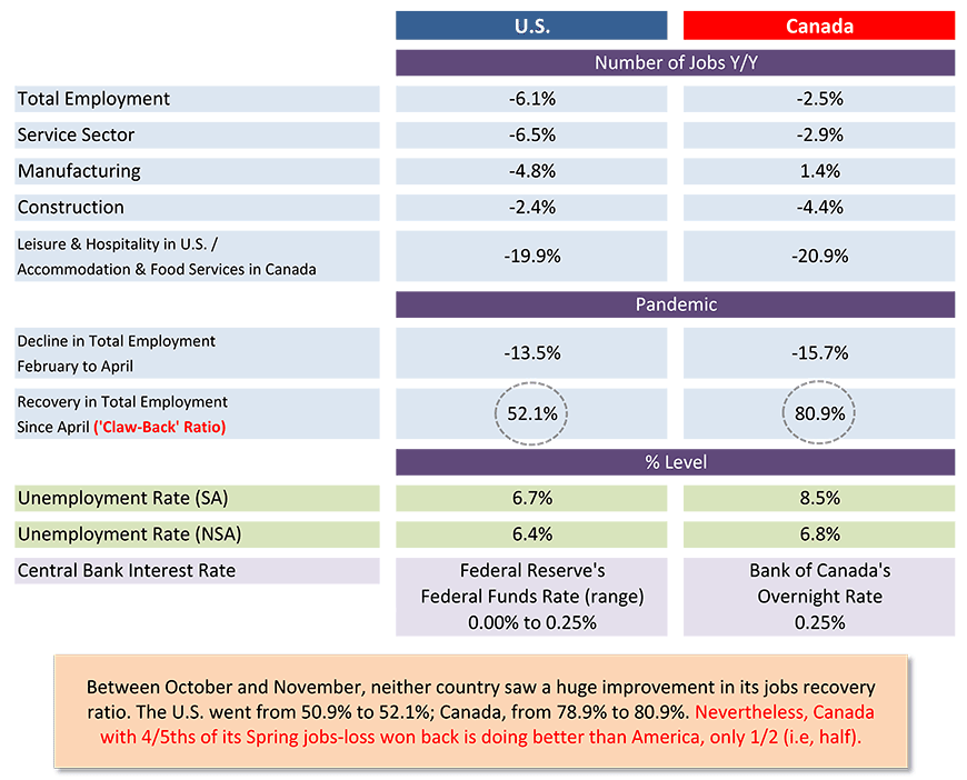 U.S. and Canadian Jobs Markets – November 2020 Table