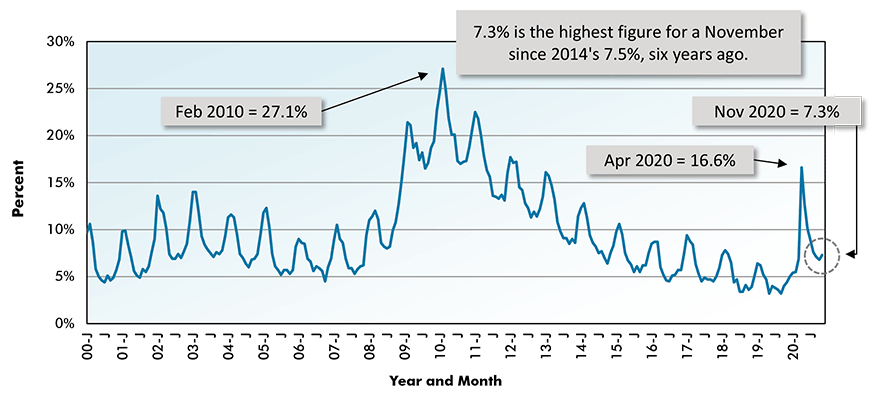 U.S. Construction Unemployment Rate (Not Seasonally Adjusted - NSA) Chart