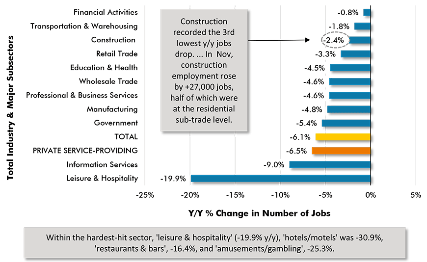 Y/Y Jobs Change, U.S. Total Industry & Major Subsectors − November 2020 (based on seasonally adjusted payroll data) Chart