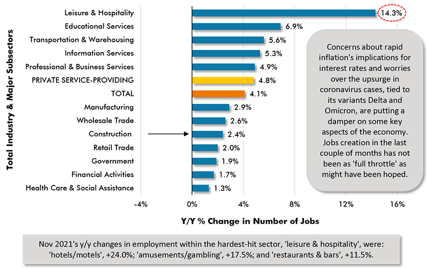 Nov 2021's y/y changes in employment within the hardest-hit sector, 'leisure & hospitality', were: 'hotels/motels', +24.0%; 'amusements/gambling', +17.5%; and 'restaurants & bars', +11.5%.