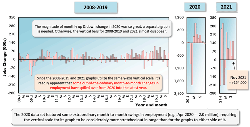 The 2020 data set featured some extraordinary month-to-month swings in employment (e.g., Apr 2020 = -2.0 million), requiring the vertical scale for its graph to be considerably more stretched out in range than for the graphs to either side of it.
