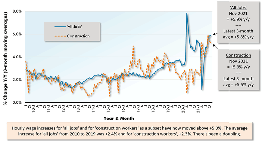 Hourly wage increases for 'all jobs' and for 'construction workers' as a subset have now moved above +5.0%. The average increase for 'all jobs' from 2010 to 2019 was +2.4% and for 'construction workers', +2.3%. There's been a doubling.