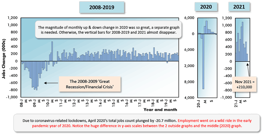 Due to coronavirus-related lockdowns, April 2020's total jobs count plunged by -20.7 million. Employment went on a wild ride in the early pandemic year of 2020. Notice the huge difference in y-axis scales between the 2 outside graphs and the middle (2020) graph.