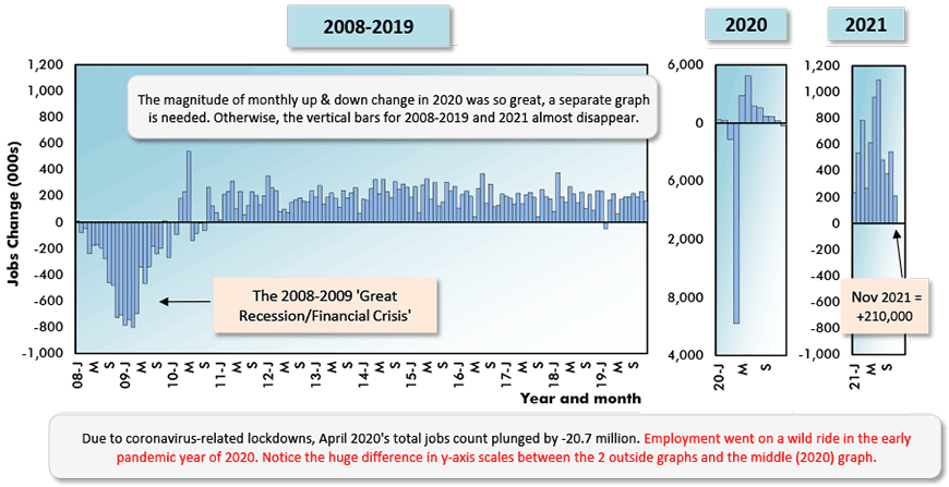 由于冠状病毒相关的封锁，2020年4月的就业总数减少了2070万。在2020年早期的大流行年，就业经历了疯狂的发展。请注意两个外部图和中间(2020年)图之间y轴尺度的巨大差异。