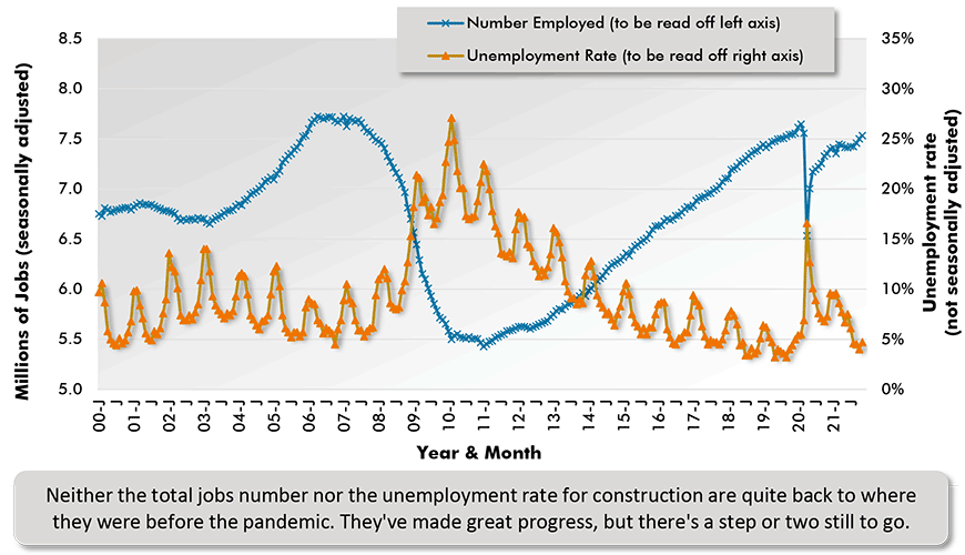 Neither the total jobs number nor the unemployment rate for construction are quite back to where they were before the pandemic. They've made great progress, but there's a step or two still to go.