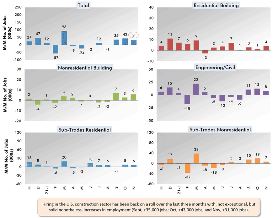 Hiring in the U.S. construction sector has been back on a roll over the last three months with, not exceptional, but solid nonetheless, increases in employment (Sept, +35,000 jobs; Oct, +43,000 jobs; and Nov, +31,000 jobs). 
