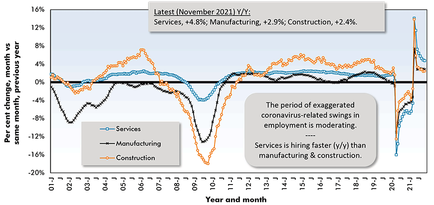 Latest (November 2021) Y/Y:
Services, +4.8%; Manufacturing, +3.1%; Construction, +2.3%.
The period of exaggerated coronavirus-related swings in  employment is moderating.