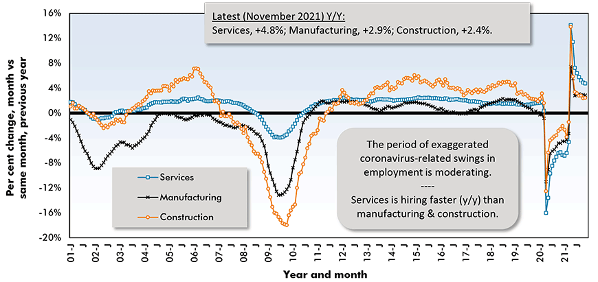Latest (November 2021) Y/Y:
Services, +4.8%; Manufacturing, +3.1%; Construction, +2.3%.
The period of exaggerated coronavirus-related swings in employment is moderating.