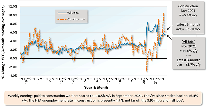 Weekly earnings paid to construction workers soared to +10.5% y/y in September, 2021. They've since settled back to +6.4% y/y. The NSA unemployment rate in construction is presently 4.7%, not far off the 3.9% figure for 'all jobs'.