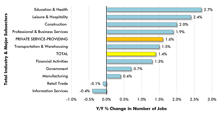 Y/Y Jobs Growth, U.S. Total Industry & Major Subsectors Chart