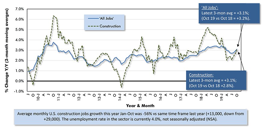 Average Weekly Earnings Y/Y - 'All Jobs' and Construction Chart