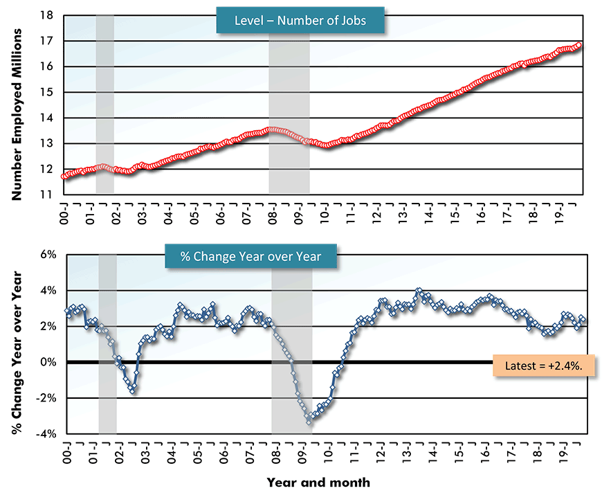 U.S. Employment: Leisure and Hospitality Chart