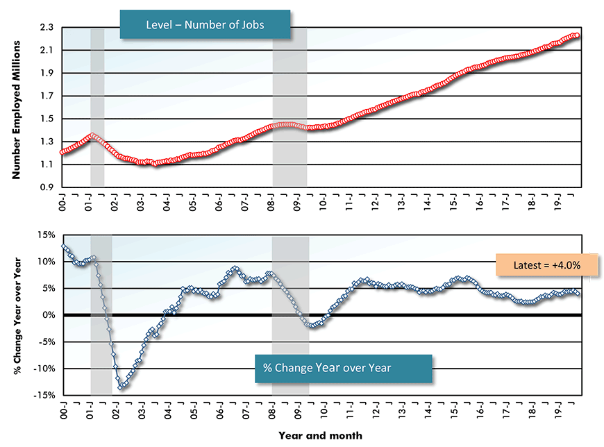 U.S. Employment: Computer Systems Design Services Chart