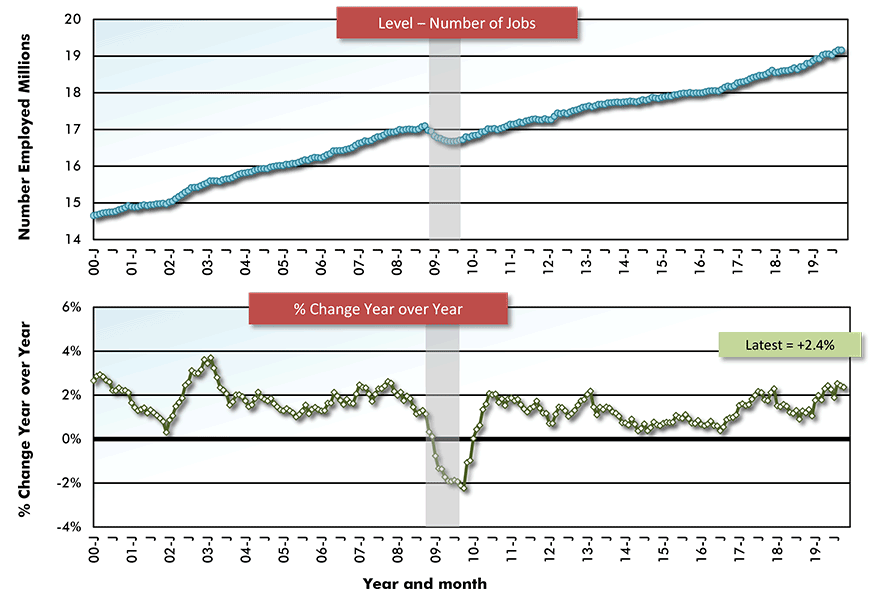 Canada Employment: Total Chart