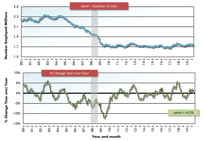 Canada Employment: Manufacturing Chart