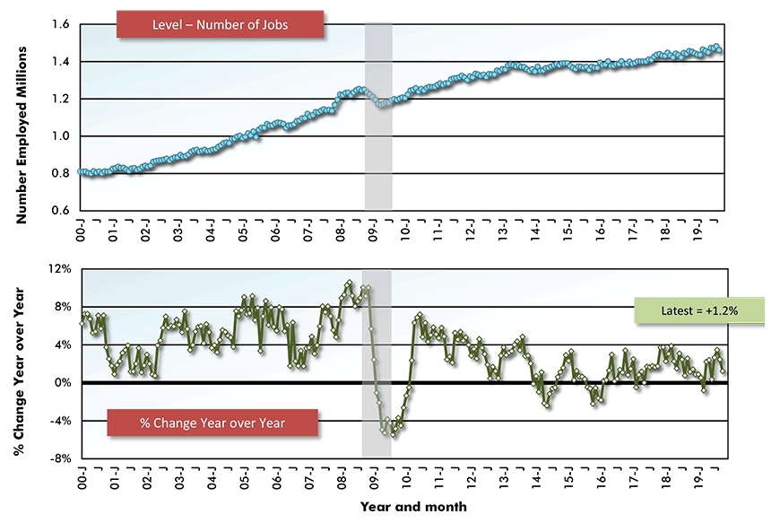 Canada Employment: Construction Chart