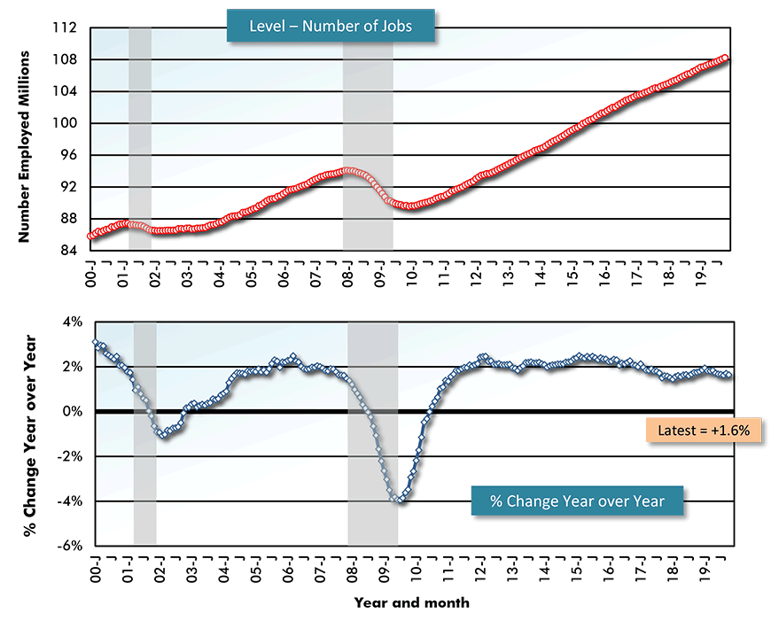 U.S. Employment: Private Services-Providing Chart