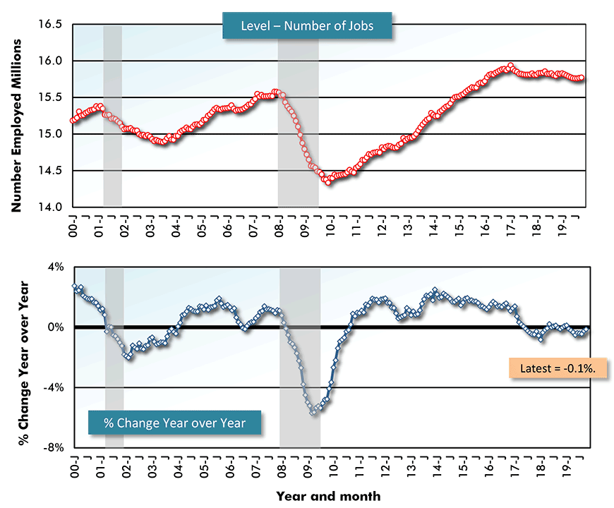 U.S. Employment: Retail Trade Chart