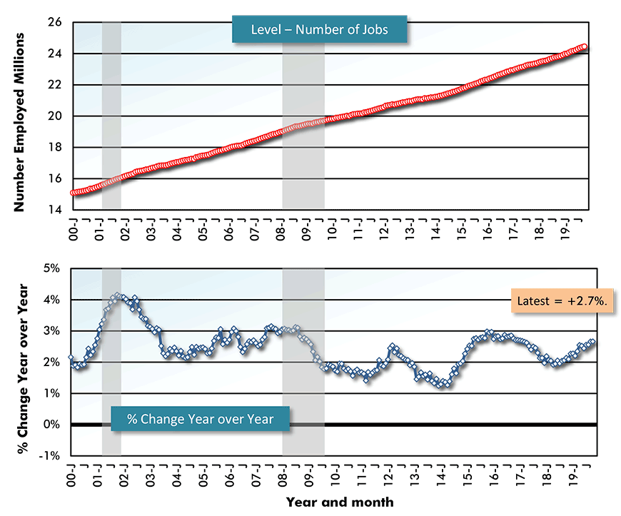 U.S. Employment: Education and Health Chart
