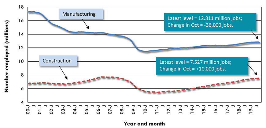 U.S. Manufacturing vs Construction Employment
Seasonally Adjusted (SA) Payroll Data Chart