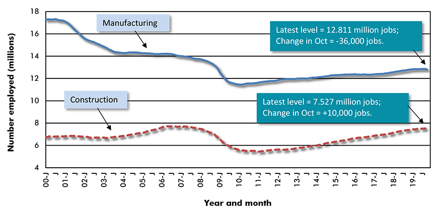 U.S. Manufacturing vs Construction Employment
Seasonally Adjusted (SA) Payroll Data Chart