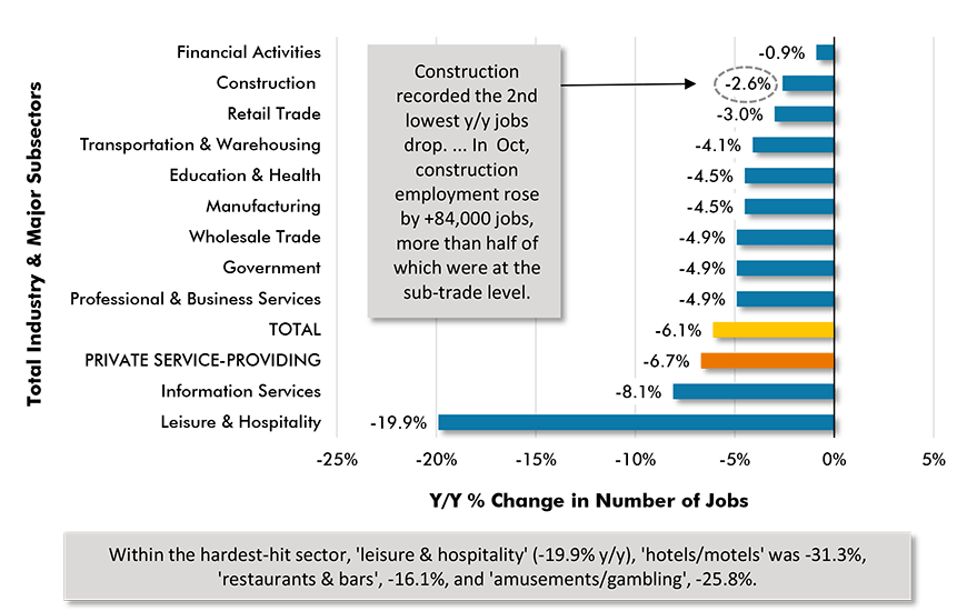 Y/Y Jobs Change, U.S. Total Industry & Major Subsectors − October 2020 (based on seasonally adjusted payroll data) Chart
