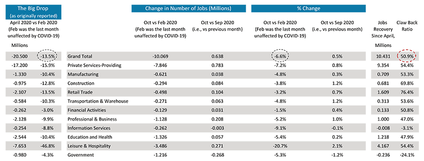 Monitoring the U.S. employment recovery ‒ October 2020 Chart