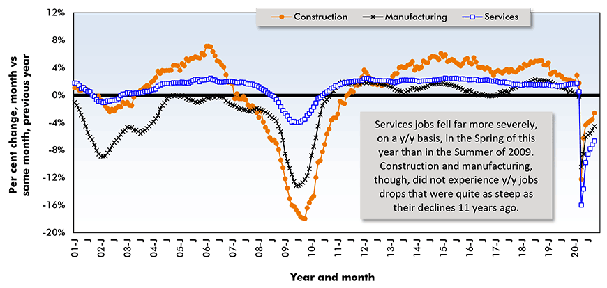 U.S. Employment - % Change Y/Y Based on seasonally adjusted (SA) data Chart