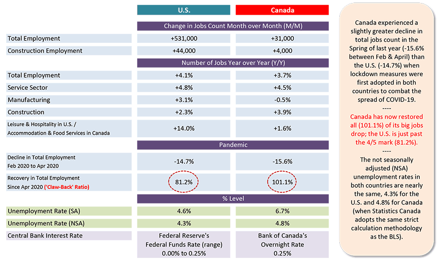 去年春天，加拿大的总就业人数下降了15.6%(2月至4月)，比美国(-14.7%)略大，当时两国都首次采取封锁措施，以遏制COVID-19的传播。