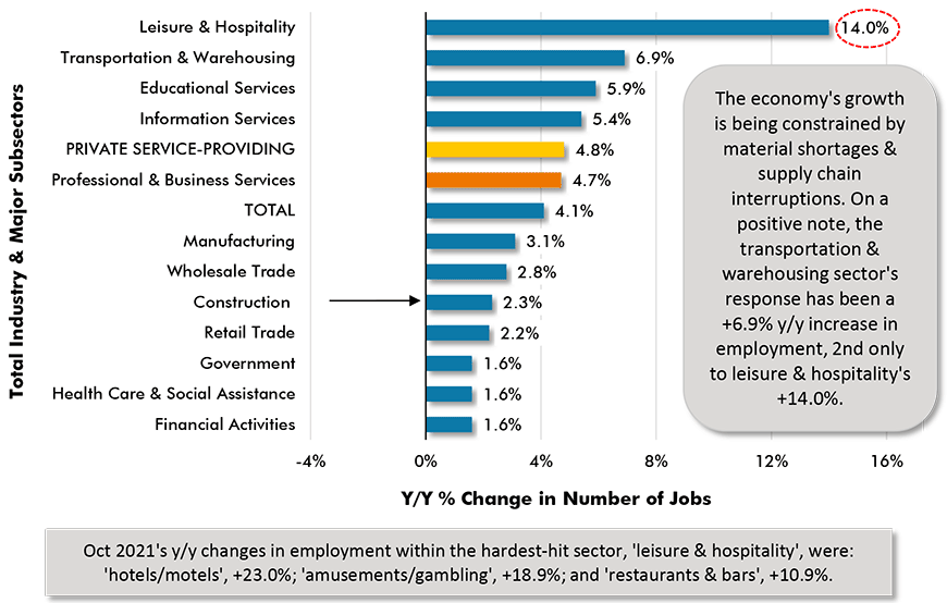 Oct 2021's y/y changes in employment within the hardest-hit sector, 'leisure & hospitality', were: 'hotels/motels', +23.0%; 'amusements/gambling', +18.9%; and 'restaurants & bars', +10.9%.